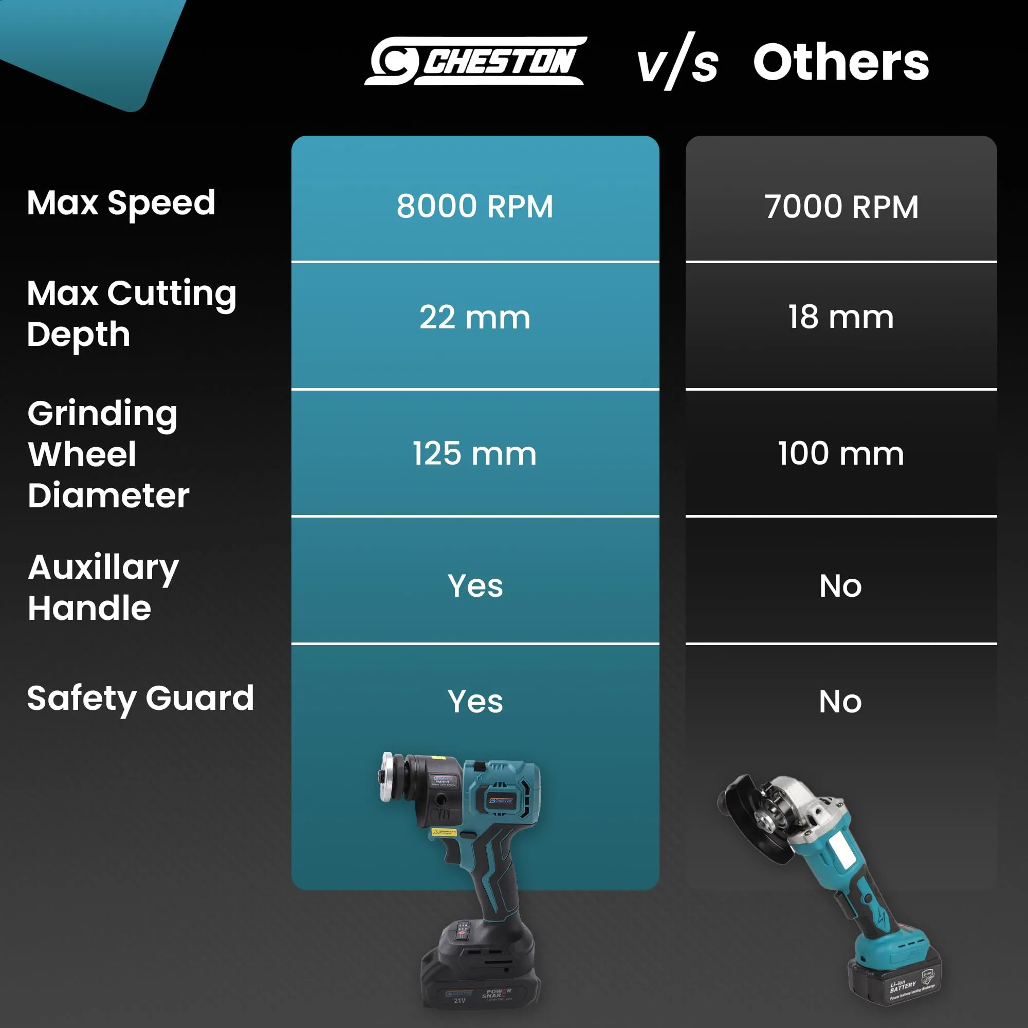 Cheston One 21V Angle Grinder Attachment - Versatile Tool for Grinding, Cutting, and Polishing | 125mm Cutting Diameter | 8000 RPM (Mainframe, Battery & Charger Not Included)