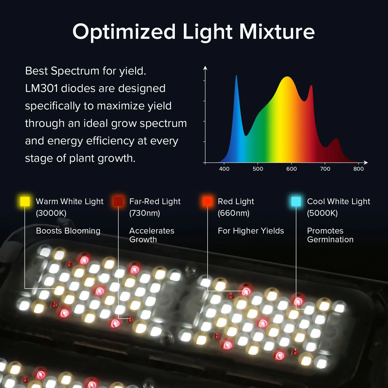 Dimmable 100W LED Grow Light (EU ONLY)